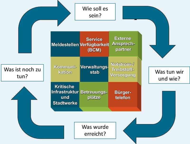 Wir leisten Hilfe zur Selbsthilfe für den kommunalen Bevölkerungsschutz - Unterstützungsleistungen aus einer Hand - KAT-IS